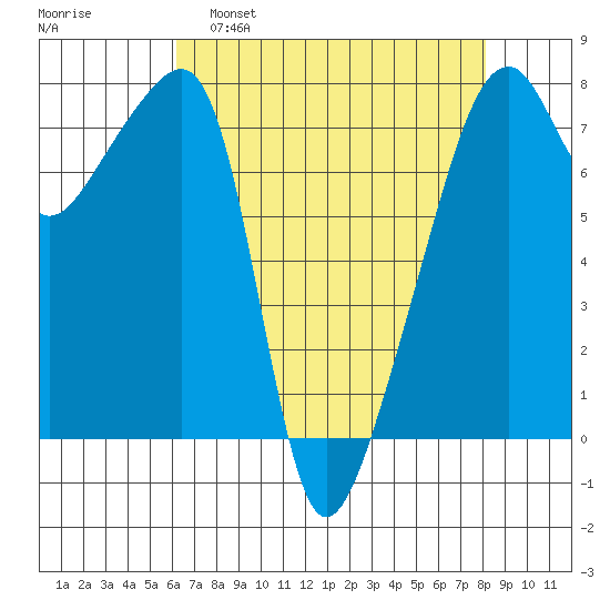 Tide Chart for 2022/04/19