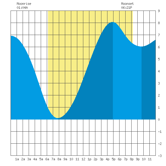 Tide Chart for 2022/08/22