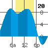 Tide chart for Obstruction Pass, Washington on 2023/01/20