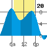 Tide chart for Obstruction Pass, Washington on 2023/02/20