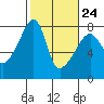 Tide chart for Obstruction Pass, Washington on 2023/02/24