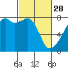 Tide chart for Obstruction Pass, Washington on 2023/02/28