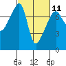 Tide chart for Orcas Island, Peavine Pass, Washington on 2023/03/11
