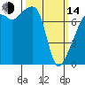 Tide chart for Orcas Island, Peavine Pass, Washington on 2023/03/14