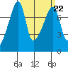 Tide chart for Orcas Island, Peavine Pass, Washington on 2023/03/22