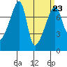 Tide chart for Orcas Island, Peavine Pass, Washington on 2023/03/23