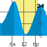 Tide chart for Obstruction Pass, Washington on 2023/03/24