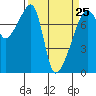 Tide chart for Orcas Island, Peavine Pass, Washington on 2023/03/25