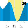 Tide chart for Orcas Island, Peavine Pass, Washington on 2023/03/26