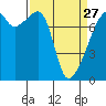 Tide chart for Orcas Island, Peavine Pass, Washington on 2023/03/27