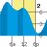 Tide chart for Obstruction Pass, Washington on 2023/03/2