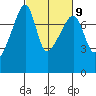 Tide chart for Orcas Island, Peavine Pass, Washington on 2023/03/9