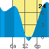 Tide chart for Obstruction Pass, Washington on 2023/04/24