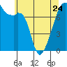Tide chart for Obstruction Pass, Washington on 2023/05/24