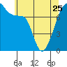 Tide chart for Obstruction Pass, Washington on 2023/05/25