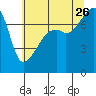 Tide chart for Obstruction Pass, Washington on 2023/07/26