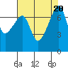 Tide chart for Obstruction Pass, Washington on 2023/08/20