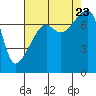 Tide chart for Obstruction Pass, Washington on 2023/08/23
