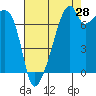 Tide chart for Obstruction Pass, Washington on 2023/08/28