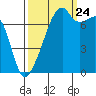 Tide chart for Obstruction Pass, Washington on 2023/09/24