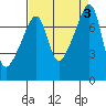 Tide chart for Obstruction Pass, Washington on 2023/09/3