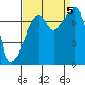 Tide chart for Obstruction Pass, Washington on 2023/09/5