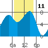 Tide chart for Obstruction Pass, Washington on 2023/11/11