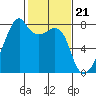 Tide chart for Obstruction Pass, Washington on 2024/02/21