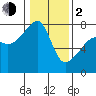 Tide chart for Obstruction Pass, Washington on 2024/02/2