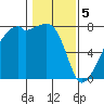 Tide chart for Obstruction Pass, Washington on 2024/02/5