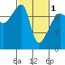 Tide chart for Obstruction Pass, Washington on 2024/03/1