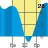 Tide chart for Obstruction Pass, Washington on 2024/04/28
