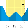 Tide chart for Obstruction Pass, Washington on 2024/06/1