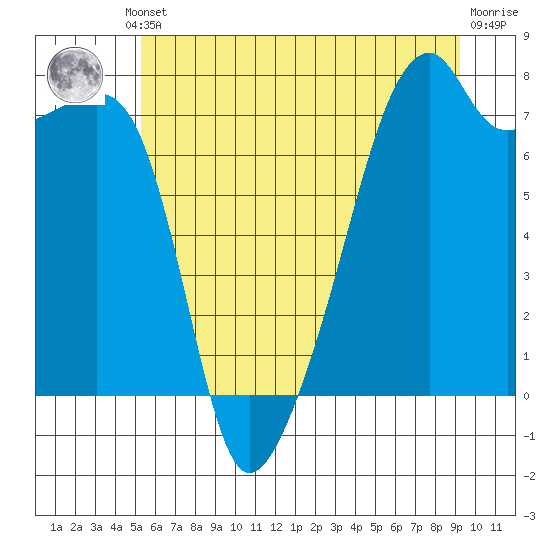 Tide chart for Obstruction Pass on 2025/07/10