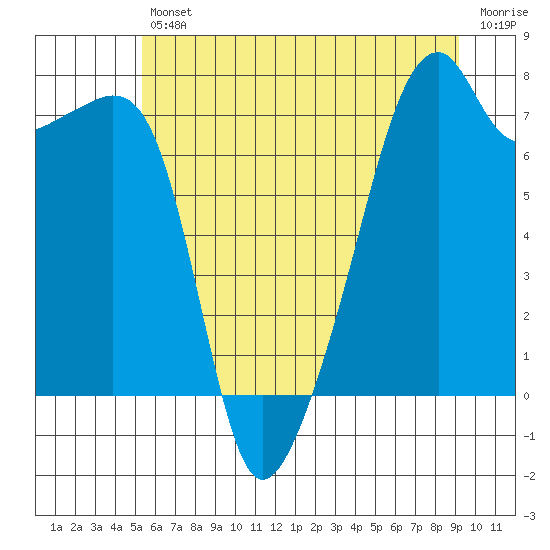 Tide chart for Obstruction Pass on 2025/07/11