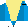 Tide chart for Obstruction Pass, Washington on 2025/07/11