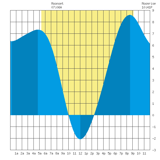 Tide chart for Obstruction Pass on 2025/07/12