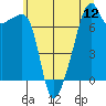 Tide chart for Obstruction Pass, Washington on 2025/07/12