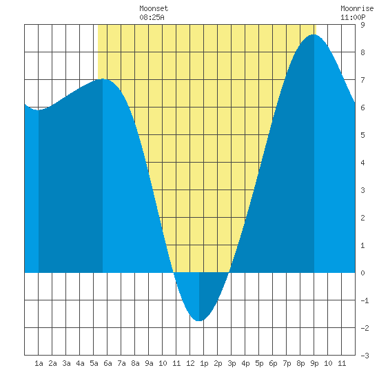 Tide chart for Obstruction Pass on 2025/07/13