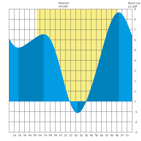 Tide chart for Obstruction Pass on 2025/07/14