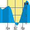 Tide chart for Obstruction Pass, Washington on 2025/07/14