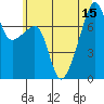 Tide chart for Obstruction Pass, Washington on 2025/07/15