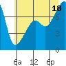 Tide chart for Obstruction Pass, Washington on 2025/07/18
