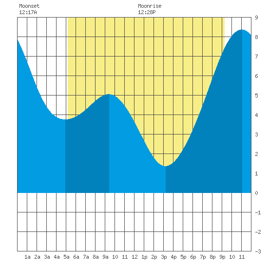 Tide chart for Obstruction Pass on 2025/07/01