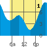 Tide chart for Obstruction Pass, Washington on 2025/07/1