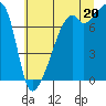 Tide chart for Obstruction Pass, Washington on 2025/07/20