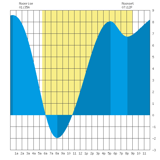 Tide chart for Obstruction Pass on 2025/07/21