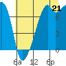 Tide chart for Obstruction Pass, Washington on 2025/07/21