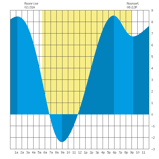 Tide chart for Obstruction Pass on 2025/07/22