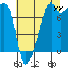 Tide chart for Obstruction Pass, Washington on 2025/07/22